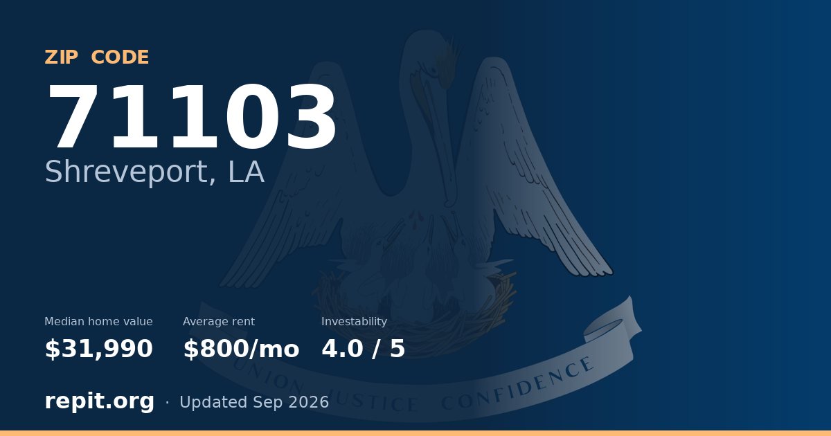 ZIP code 71103 (Shreveport, LA) — median home value $31,990, average rent $800/mo