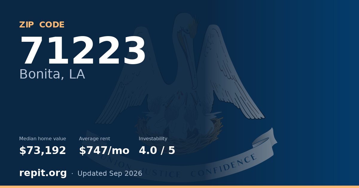 ZIP code 71223 (Bonita, LA) — median home value $73,192, average rent $747/mo