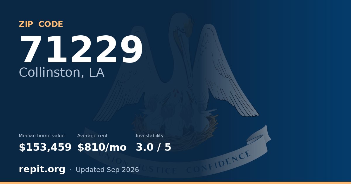 ZIP code 71229 (Collinston, LA) — median home value $153,459, average rent $810/mo