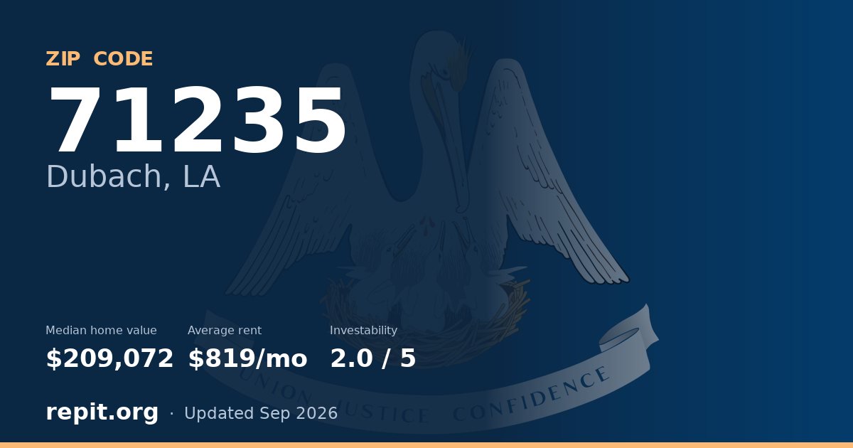 ZIP code 71235 (Dubach, LA) — median home value $209,072, average rent $819/mo