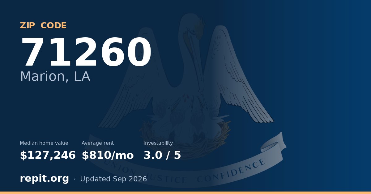 ZIP code 71260 (Marion, LA) — median home value $127,246, average rent $810/mo