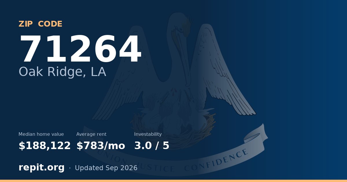 ZIP code 71264 (Oak Ridge, LA) — median home value $188,122, average rent $783/mo