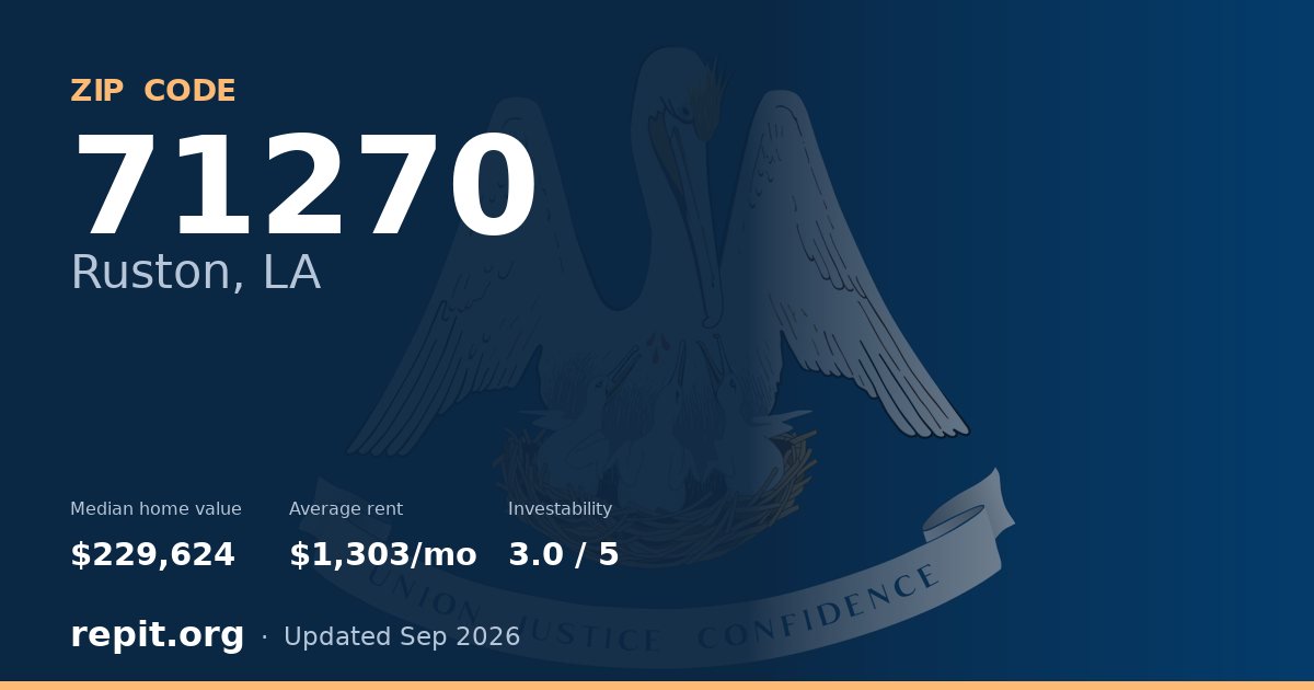 ZIP code 71270 (Ruston, LA) — median home value $229,624, average rent $1,303/mo
