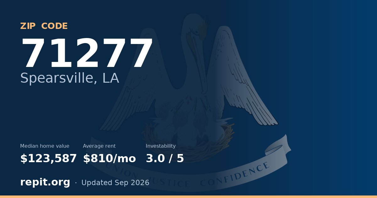 ZIP code 71277 (Spearsville, LA) — median home value $123,587, average rent $810/mo