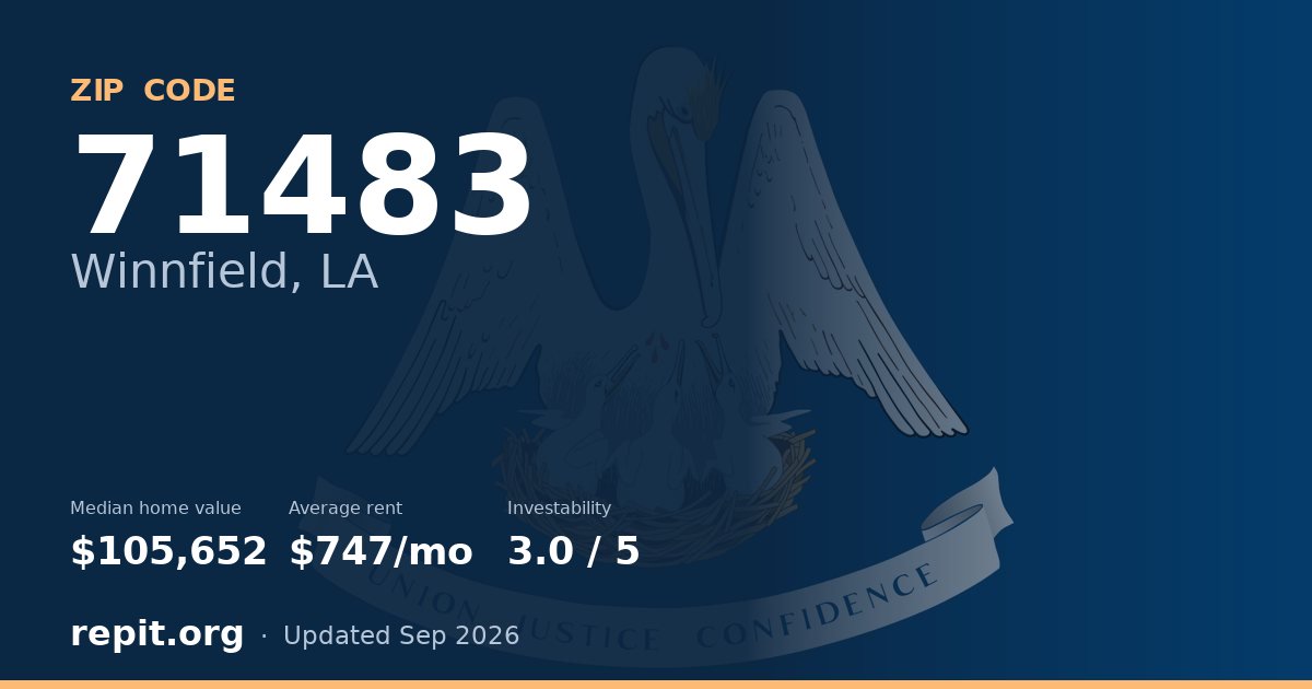 ZIP code 71483 (Winnfield, LA) — median home value $105,652, average rent $747/mo