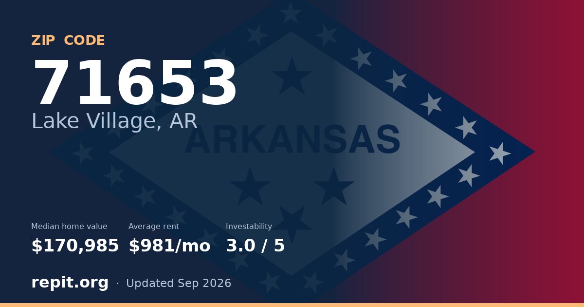ZIP code 71653 (Lake Village, AR) — median home value $170,985, average rent $981/mo