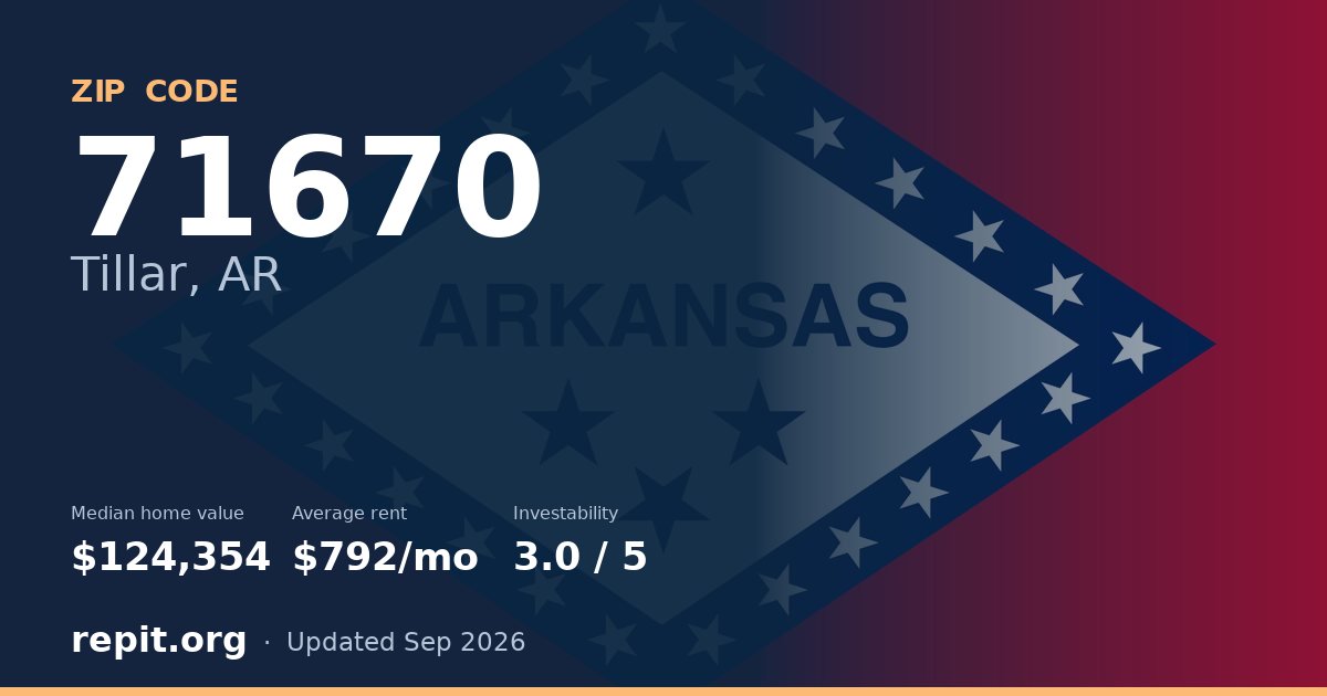 ZIP code 71670 (Tillar, AR) — median home value $124,354, average rent $792/mo