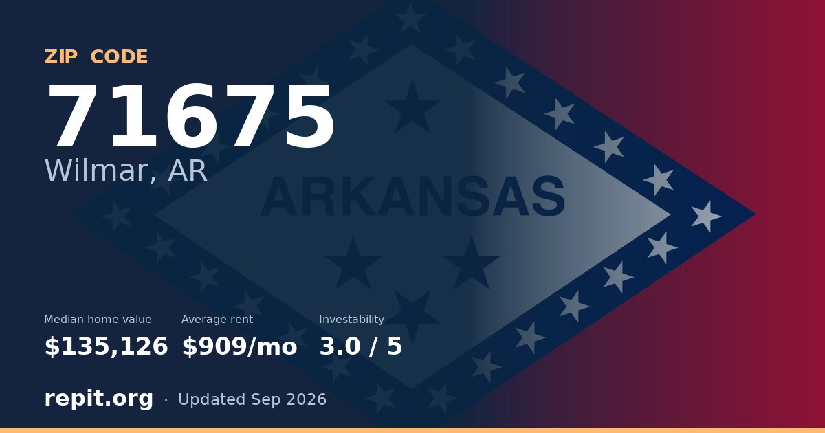ZIP code 71675 (Wilmar, AR) — median home value $135,126, average rent $909/mo