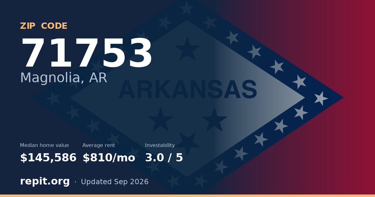 ZIP code 71753 (Magnolia, AR) — median home value $145,586, average rent $810/mo