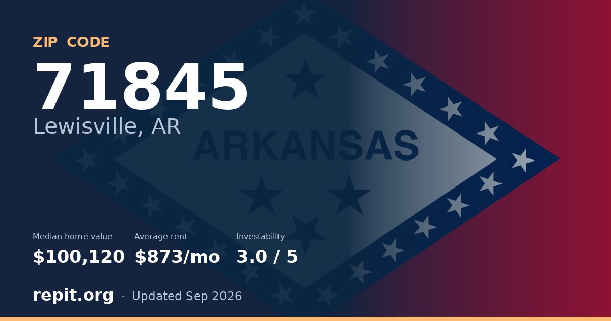 ZIP code 71845 (Lewisville, AR) — median home value $100,120, average rent $873/mo