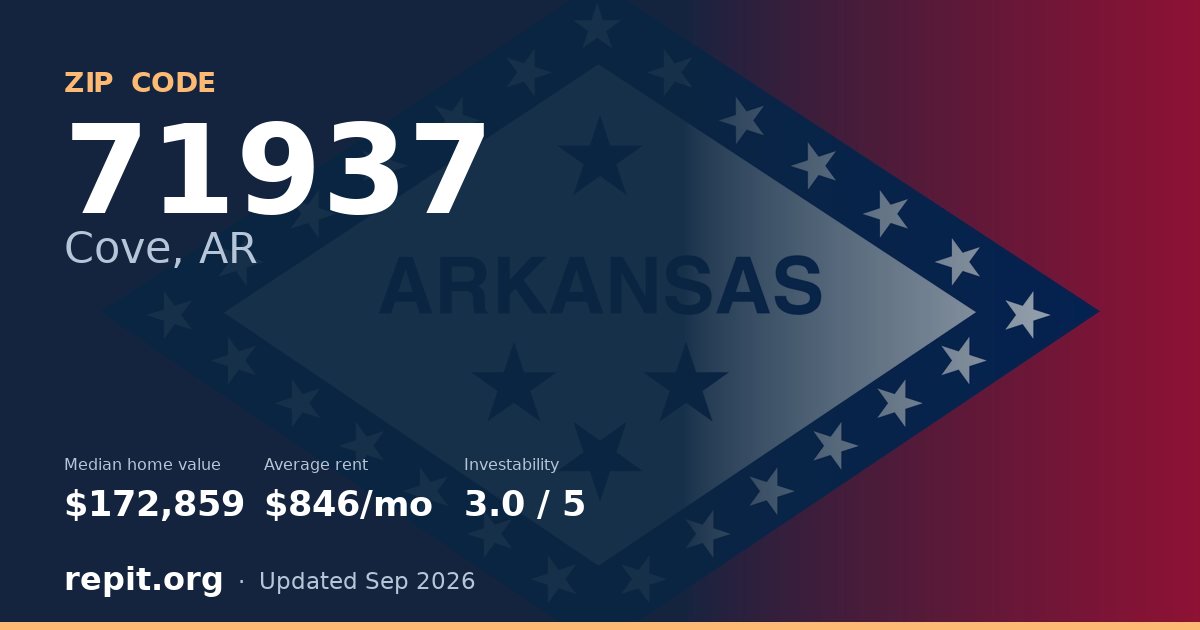 ZIP code 71937 (Cove, AR) — median home value $172,859, average rent $846/mo