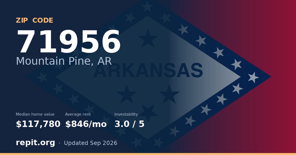 ZIP code 71956 (Mountain Pine, AR) — median home value $117,780, average rent $846/mo