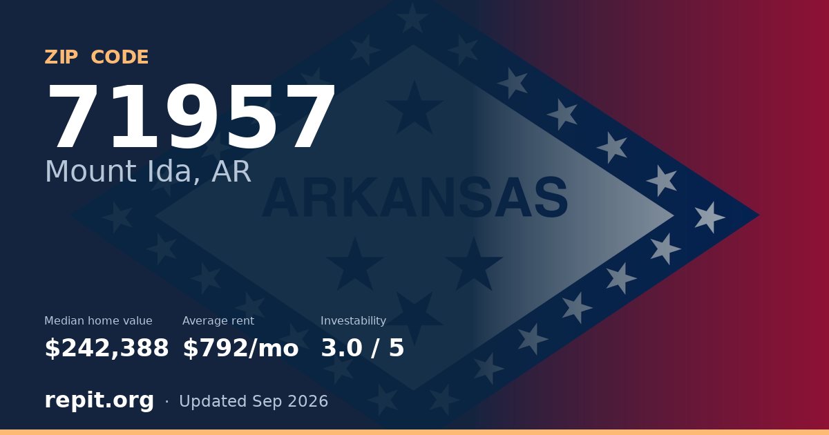 ZIP code 71957 (Mount Ida, AR) — median home value $242,388, average rent $792/mo