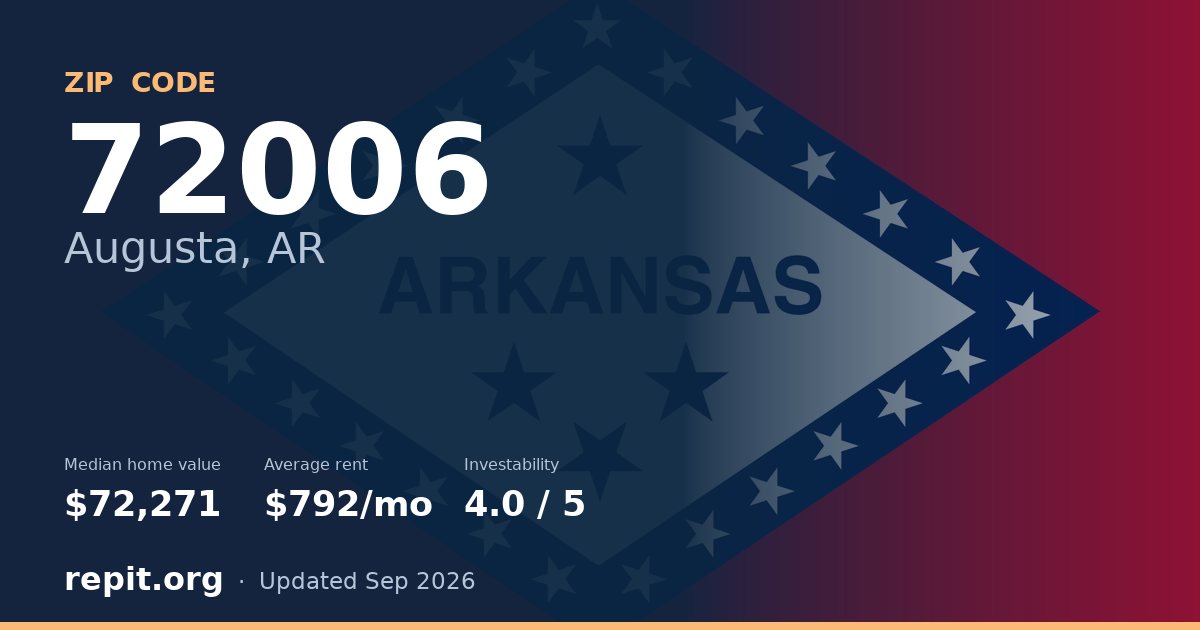 ZIP code 72006 (Augusta, AR) — median home value $72,271, average rent $792/mo