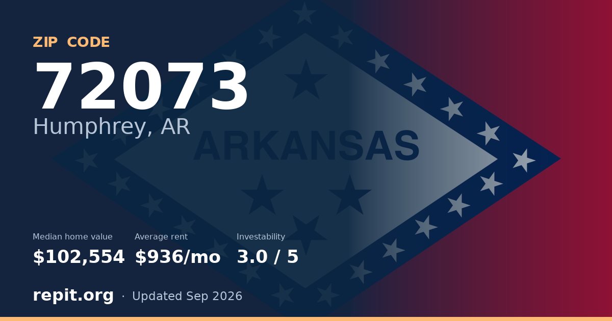 ZIP code 72073 (Humphrey, AR) — median home value $102,554, average rent $936/mo