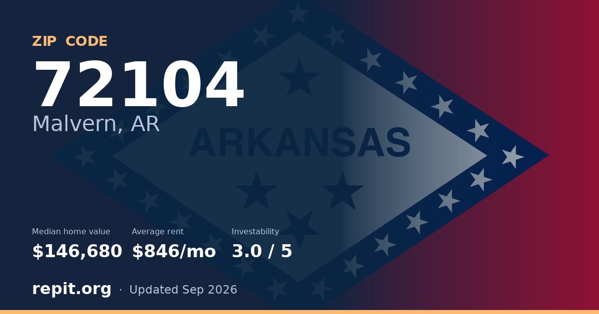 ZIP code 72104 (Malvern, AR) — median home value $146,680, average rent $846/mo