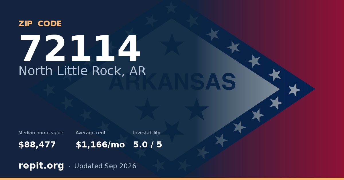 ZIP code 72114 (North Little Rock, AR) — median home value $88,477, average rent $1,166/mo