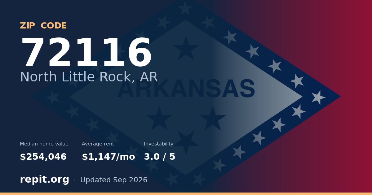 ZIP code 72116 (North Little Rock, AR) — median home value $254,046, average rent $1,147/mo
