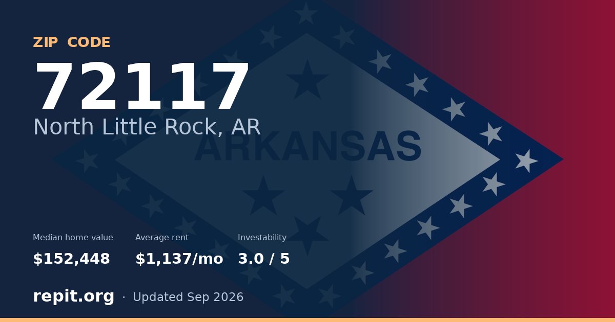 ZIP code 72117 (North Little Rock, AR) — median home value $152,448, average rent $1,137/mo