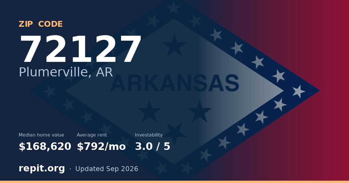ZIP code 72127 (Plumerville, AR) — median home value $168,620, average rent $792/mo