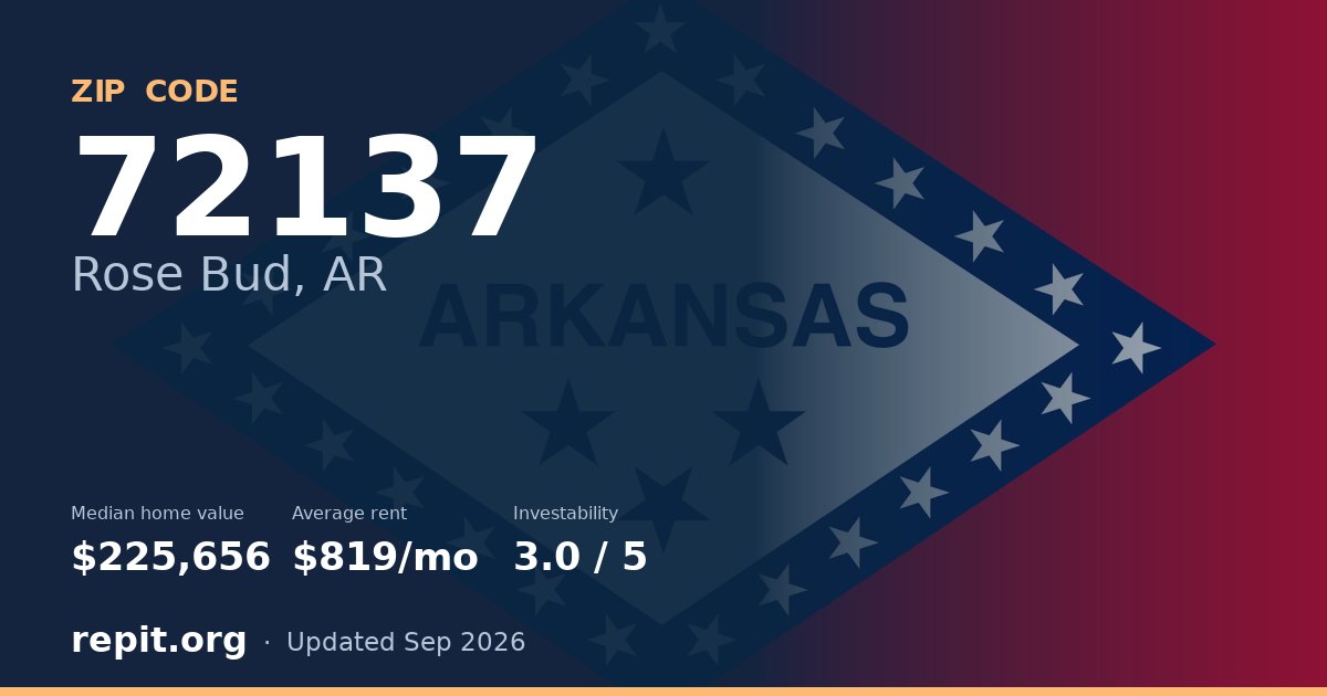 ZIP code 72137 (Rose Bud, AR) — median home value $225,656, average rent $819/mo