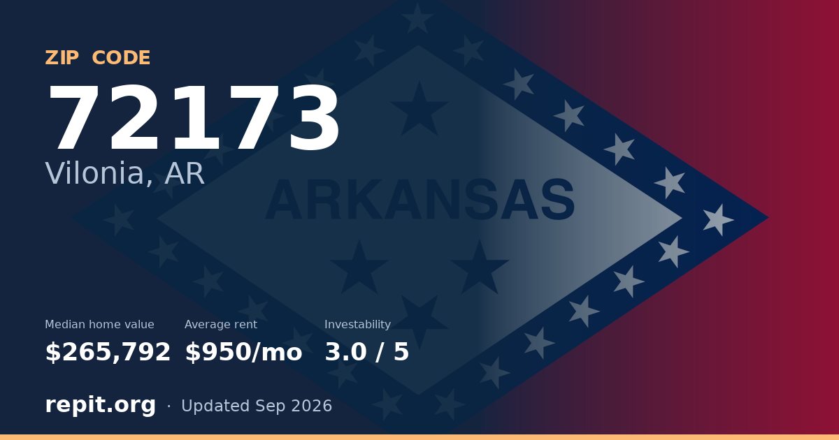 ZIP code 72173 (Vilonia, AR) — median home value $265,792, average rent $950/mo