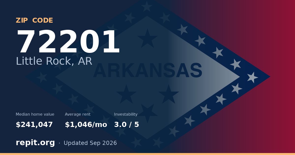 ZIP code 72201 (Little Rock, AR) — median home value $241,047, average rent $1,046/mo