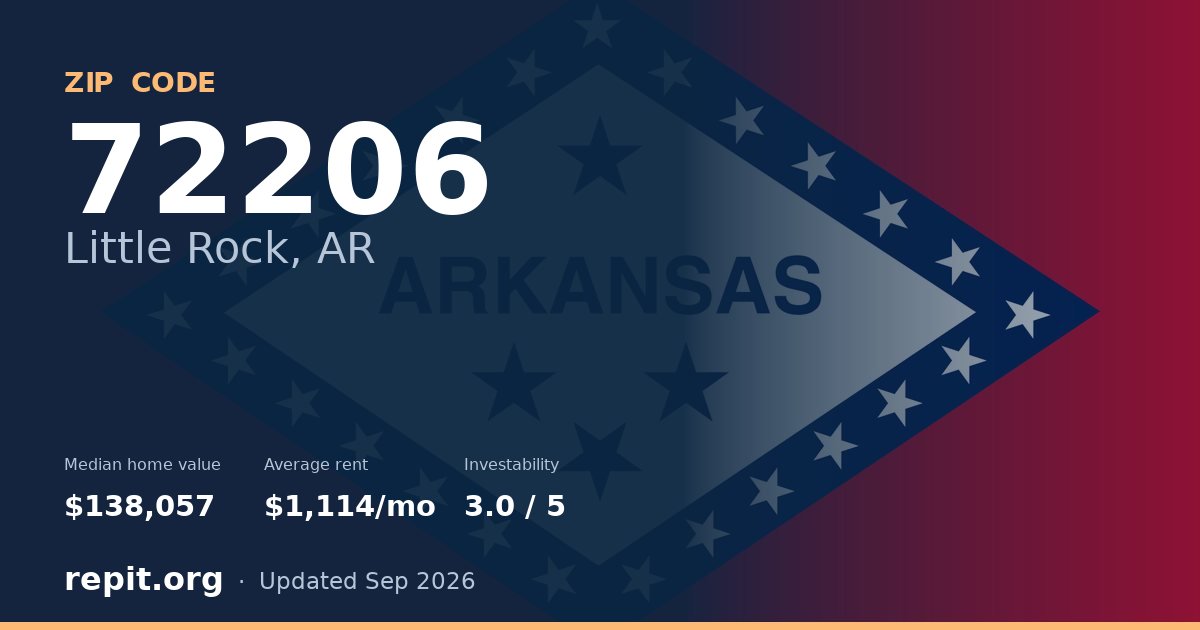ZIP code 72206 (Little Rock, AR) — median home value $138,057, average rent $1,114/mo