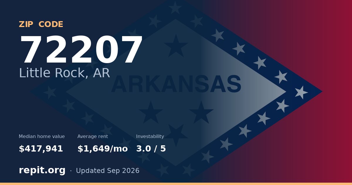 ZIP code 72207 (Little Rock, AR) — median home value $417,941, average rent $1,649/mo