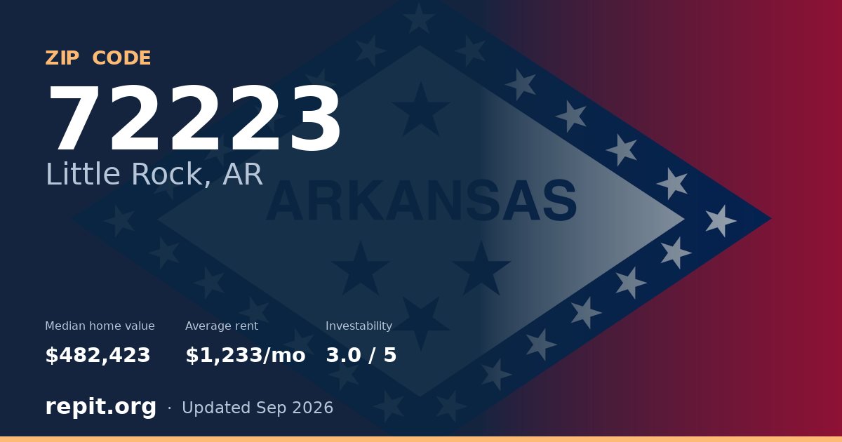 ZIP code 72223 (Little Rock, AR) — median home value $482,423, average rent $1,233/mo