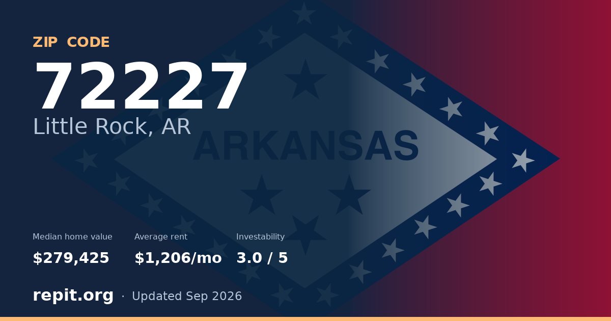 ZIP code 72227 (Little Rock, AR) — median home value $279,425, average rent $1,206/mo