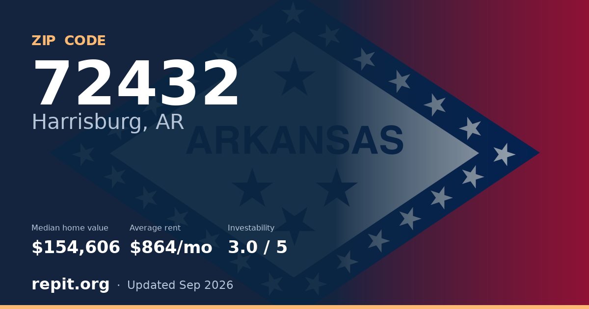 ZIP code 72432 (Harrisburg, AR) — median home value $154,606, average rent $864/mo