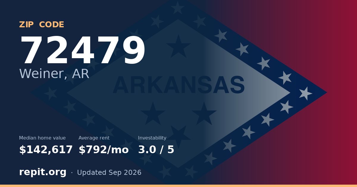 ZIP code 72479 (Weiner, AR) — median home value $142,617, average rent $792/mo
