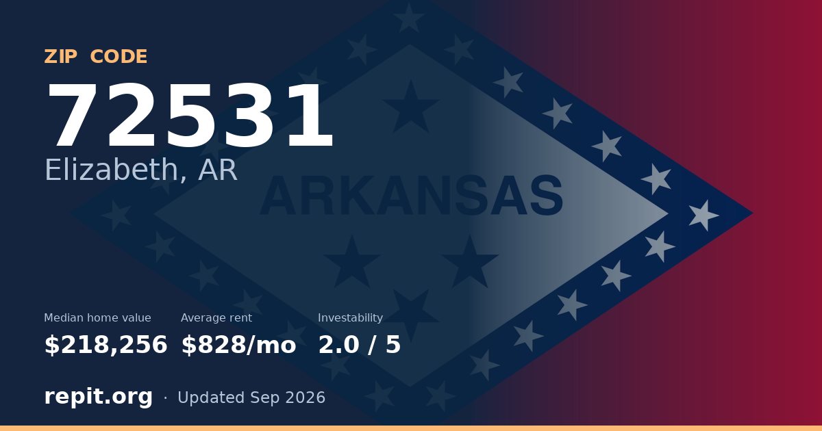 ZIP code 72531 (Elizabeth, AR) — median home value $218,256, average rent $828/mo
