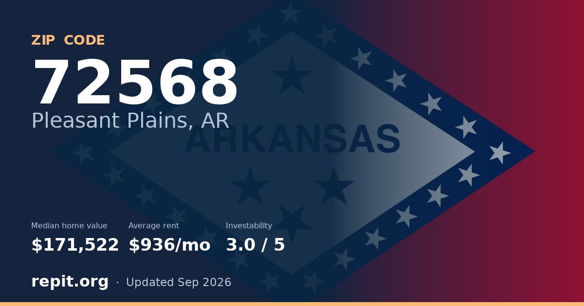ZIP code 72568 (Pleasant Plains, AR) — median home value $171,522, average rent $936/mo