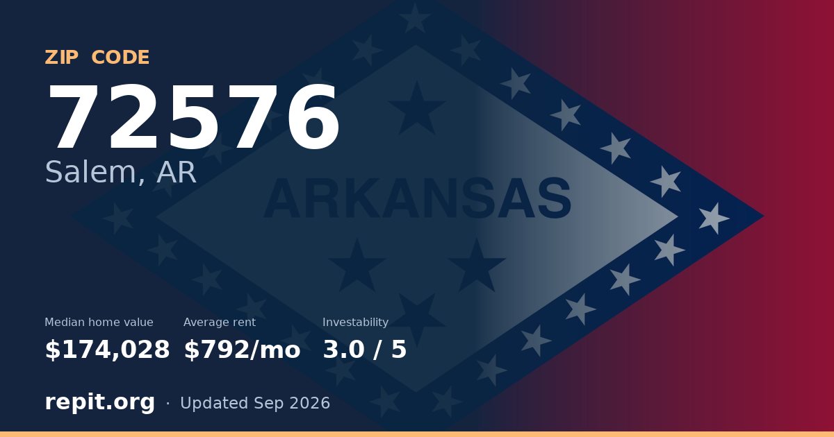 ZIP code 72576 (Salem, AR) — median home value $174,028, average rent $792/mo