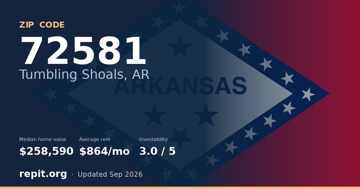 ZIP code 72581 (Tumbling Shoals, AR) — median home value $258,590, average rent $864/mo