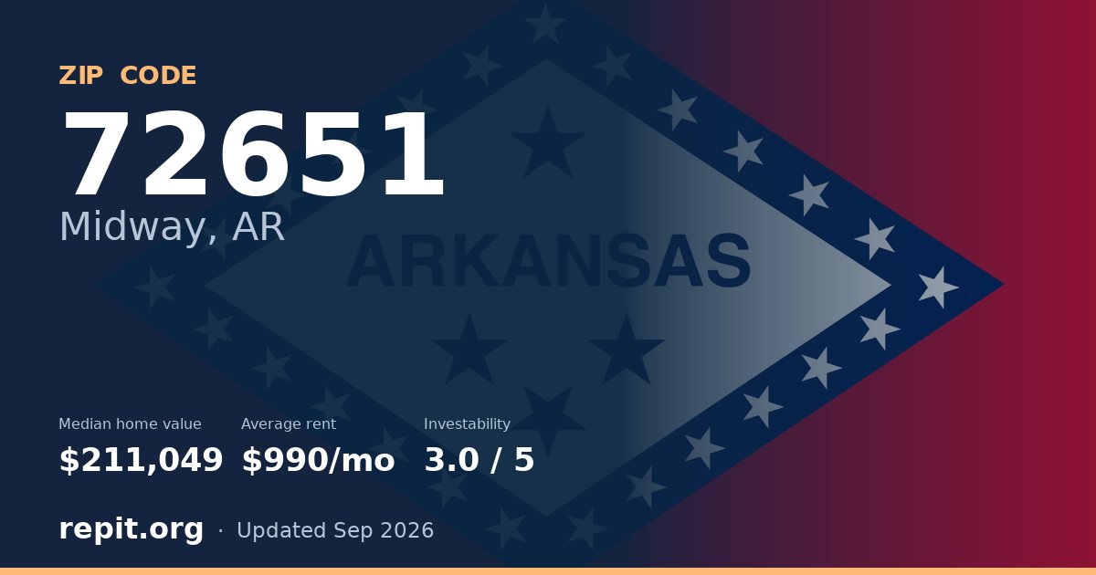 ZIP code 72651 (Midway, AR) — median home value $211,049, average rent $990/mo