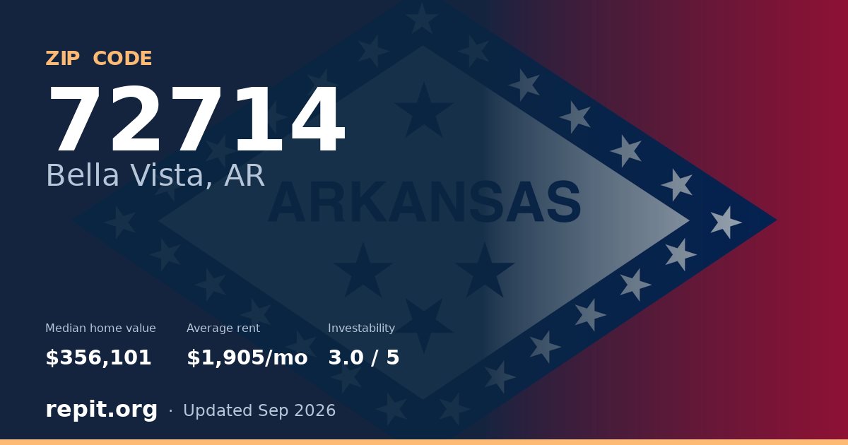 ZIP code 72714 (Bella Vista, AR) — median home value $356,101, average rent $1,905/mo
