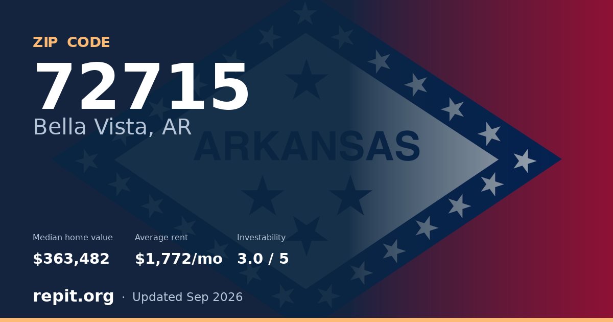 ZIP code 72715 (Bella Vista, AR) — median home value $363,482, average rent $1,772/mo