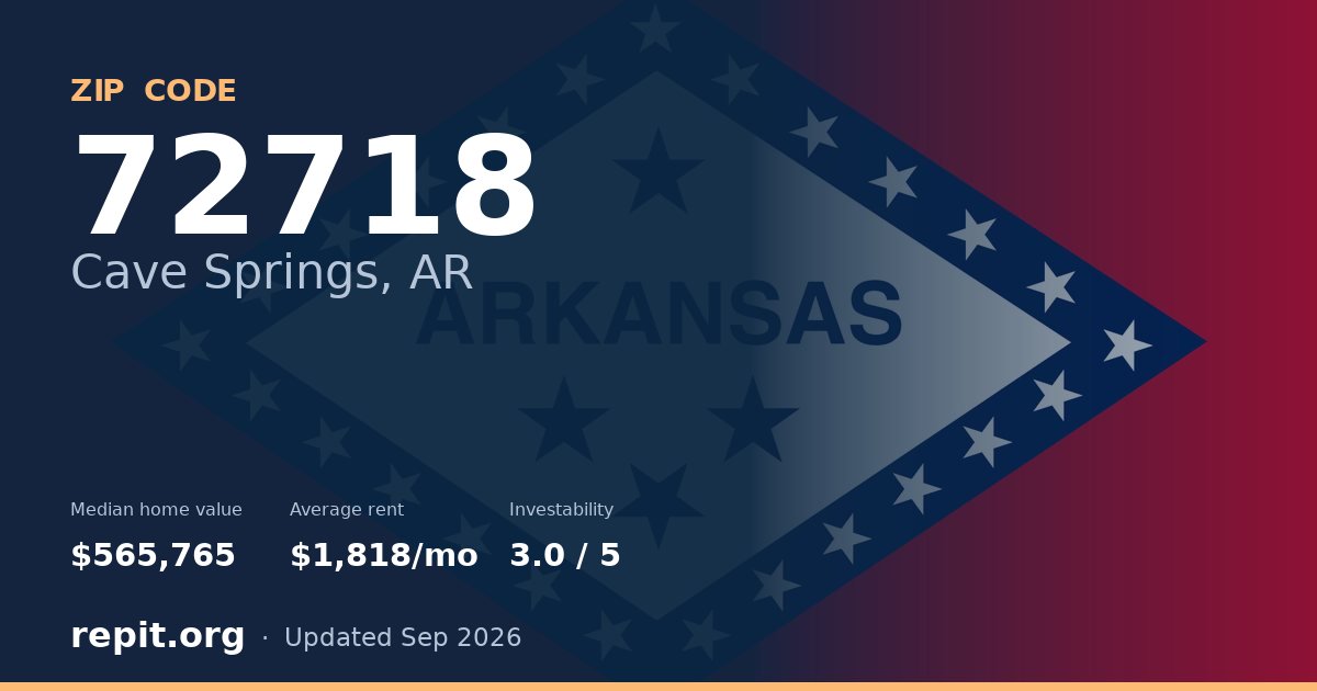 ZIP code 72718 (Cave Springs, AR) — median home value $565,765, average rent $1,818/mo
