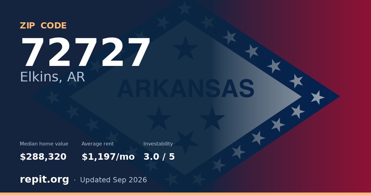 ZIP code 72727 (Elkins, AR) — median home value $288,320, average rent $1,197/mo