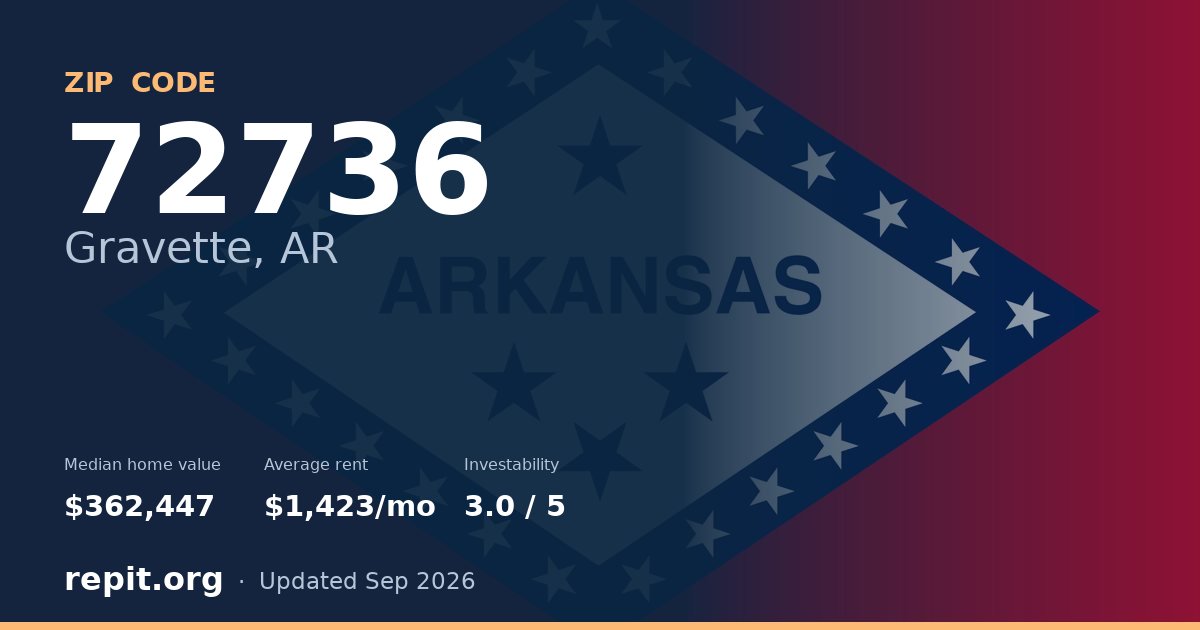 ZIP code 72736 (Gravette, AR) — median home value $362,447, average rent $1,423/mo