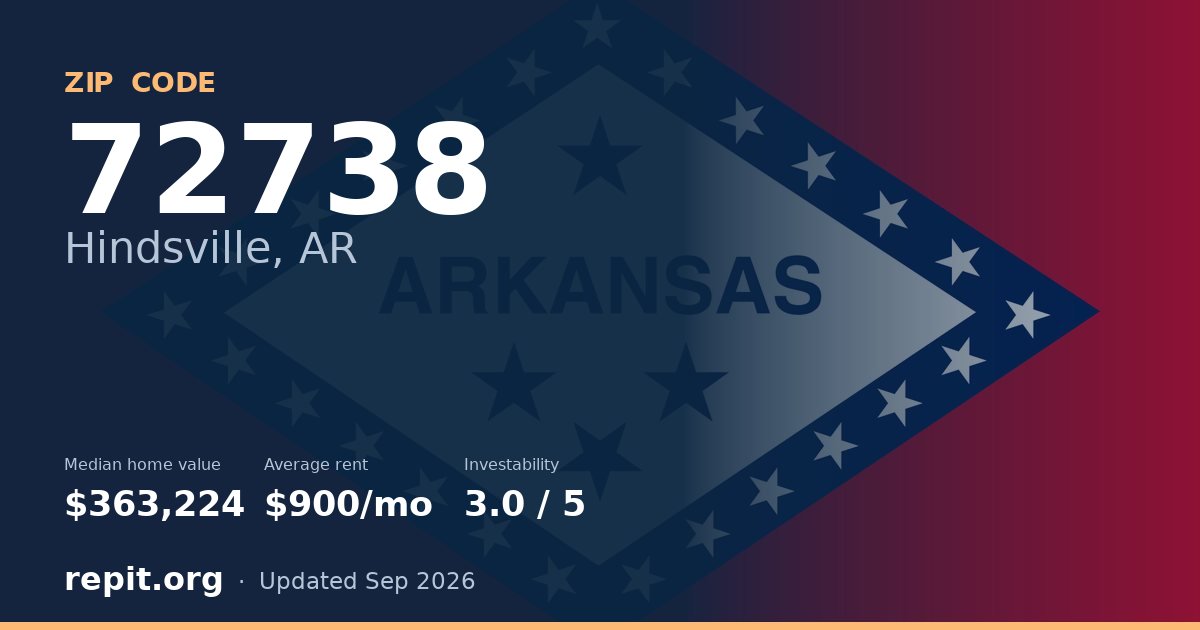 ZIP code 72738 (Hindsville, AR) — median home value $363,224, average rent $900/mo