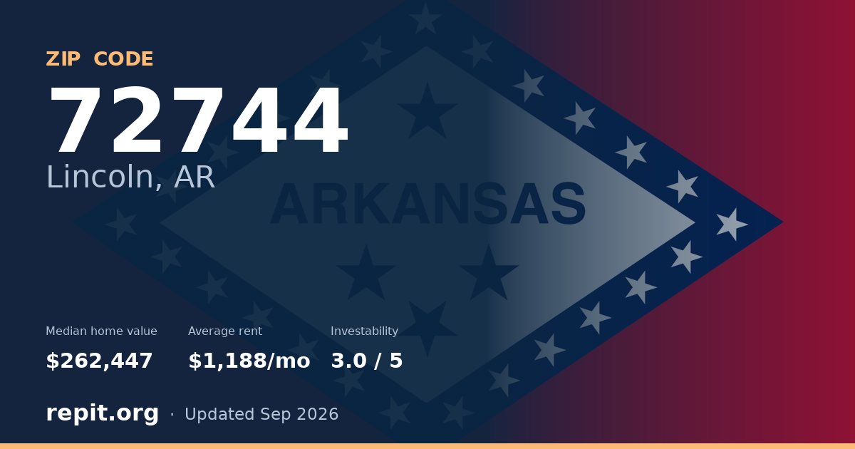 ZIP code 72744 (Lincoln, AR) — median home value $262,447, average rent $1,188/mo