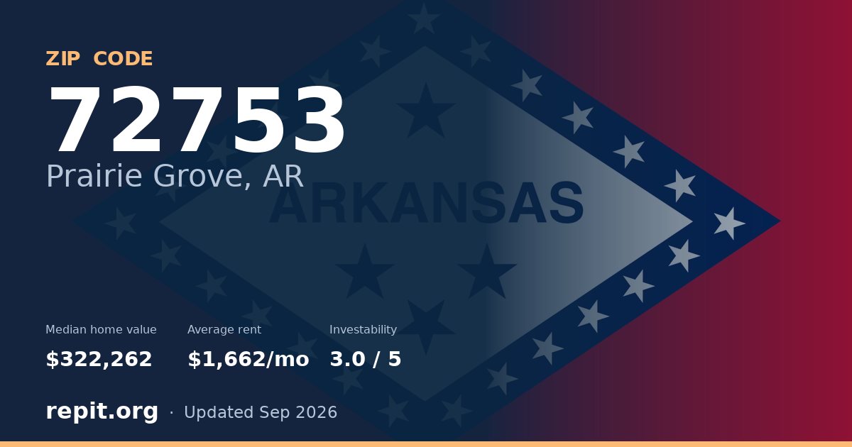 ZIP code 72753 (Prairie Grove, AR) — median home value $322,262, average rent $1,662/mo