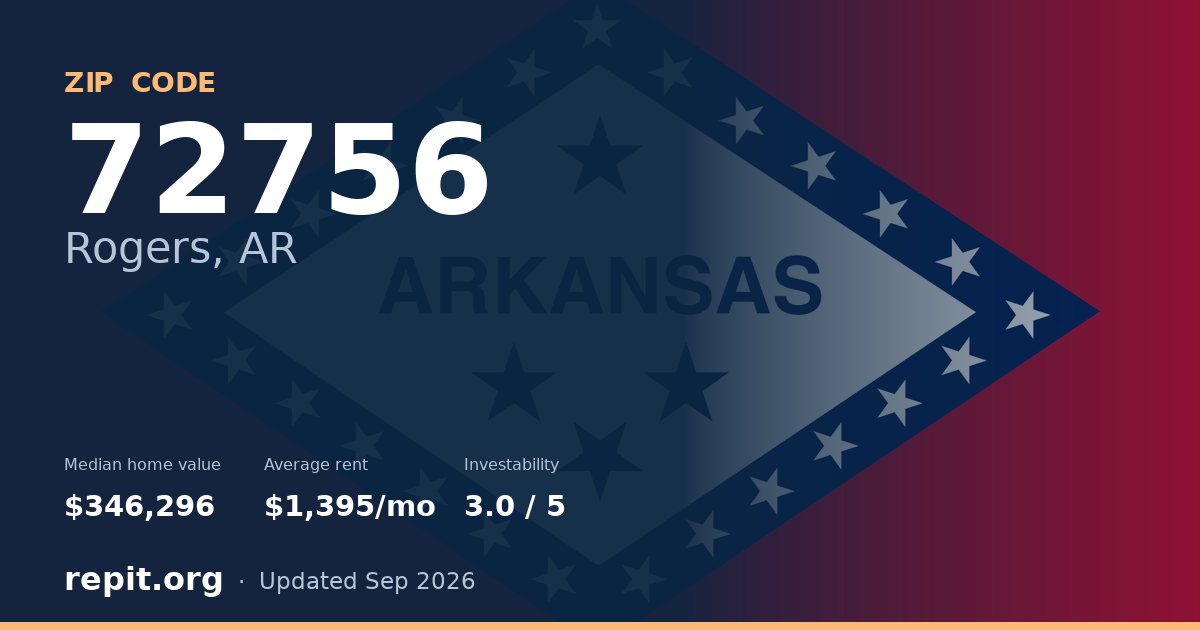 ZIP code 72756 (Rogers, AR) — median home value $346,296, average rent $1,395/mo
