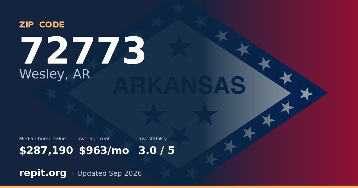 ZIP code 72773 (Wesley, AR) — median home value $287,190, average rent $963/mo
