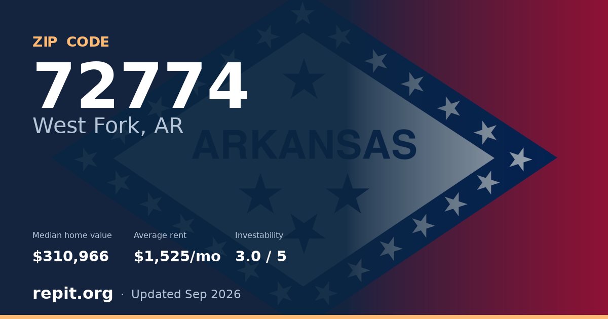 ZIP code 72774 (West Fork, AR) — median home value $310,966, average rent $1,525/mo