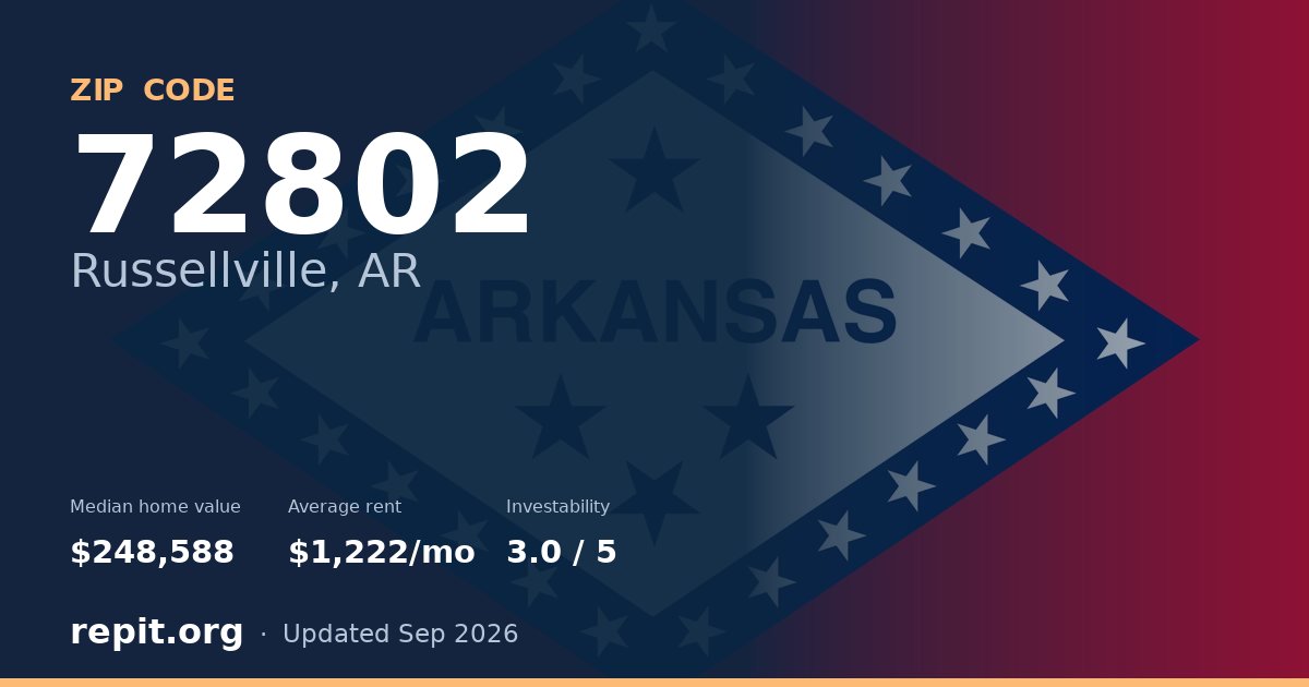 ZIP code 72802 (Russellville, AR) — median home value $248,588, average rent $1,222/mo